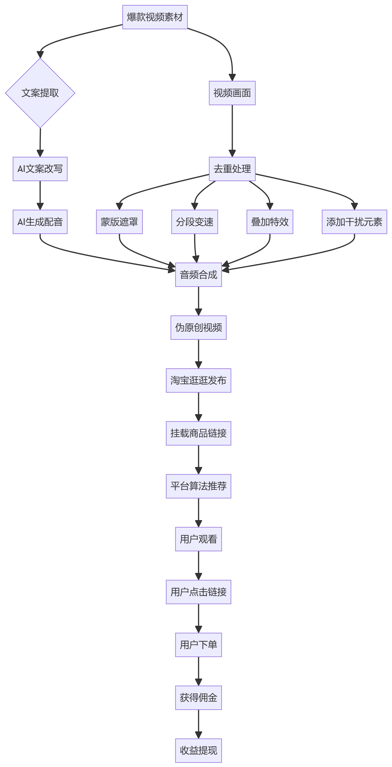 核心商业逻辑拆解